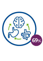 Infografía que muestra que el 69 % de los consumidores mundiales están interesados en alimentos que estimulan de forma natural las hormonas GLP-1