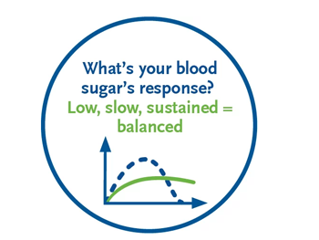 Blood sugar response graph showing isomaltulose delivers low, slow, sustained energy for balanced glucose levels